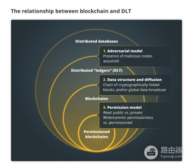 区块链和DLT有什么区别?去中心化时代的账本管理