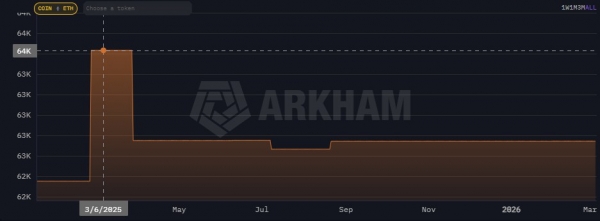 美国比特币储备一年观察，328,000枚BTC几乎没动