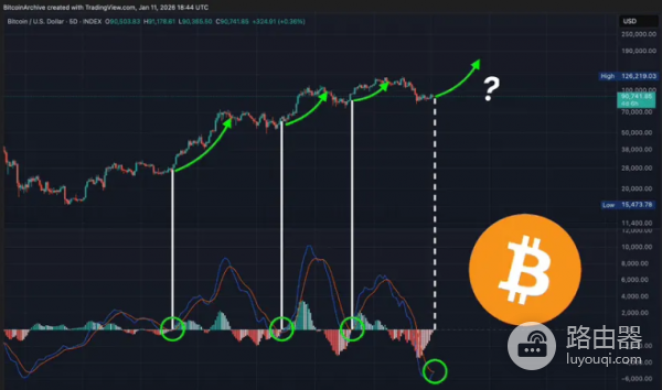 从零轴到背离,MACD在BTC行情里的真实用法