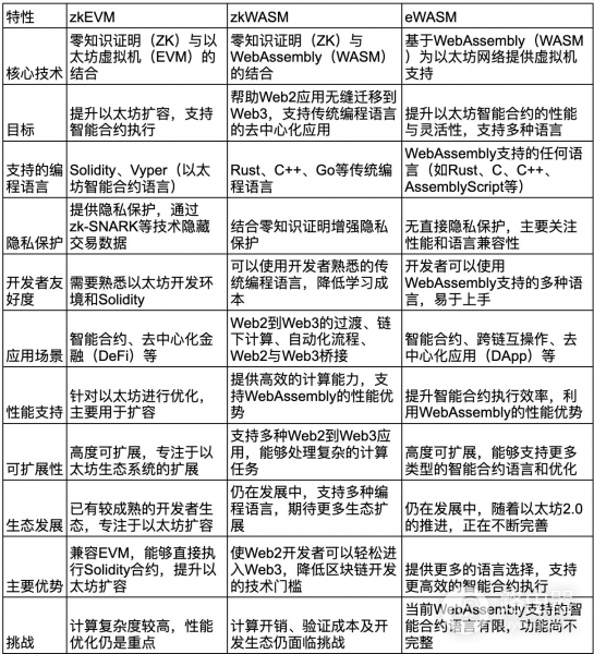 zkWASM有什么用？和zkEVM有什么区别