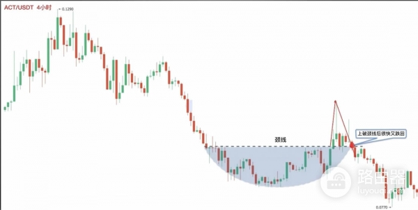 如何在币圈捕捉圆弧底？币圈底部形态的目标位推演