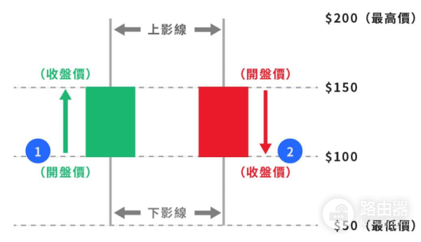加密货币K线怎么看? 如何分析加密货币K线?