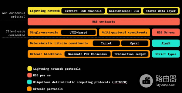 RGB协议是什么？RGB协议扩展比特币生态的方式