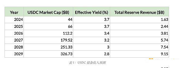 为什么好财报换来大跌?Circle稳定币经济学大解密