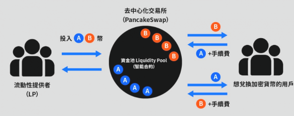 PancakeSwap风险高吗? 如何参与PancakeSwap?