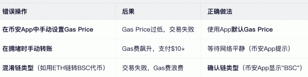 链上转账为什么要付Gas费？和手续费有什么区别？