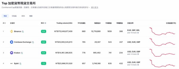 币圈新手必备CoinMarketCap全方位使用指南