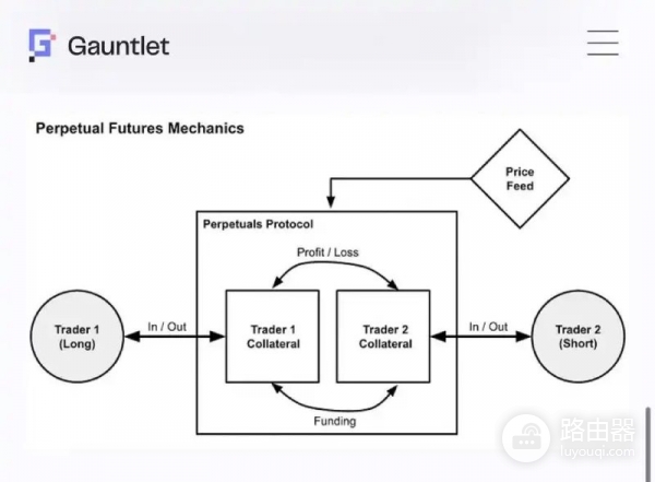 自动去杠杆化(ADL)是什么?ADL在永续合约中的作用