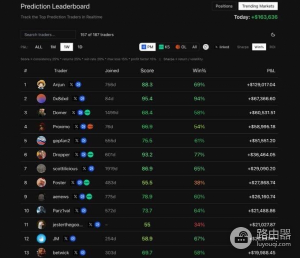 Polymarket高胜率地址暴露真实判断，在公开账本里寻找领先信号