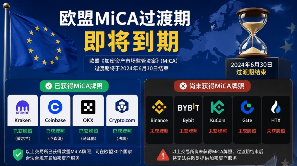 欧盟MiCA过渡期即将到期，哪些加密平台已合规，哪些还没拿到牌照