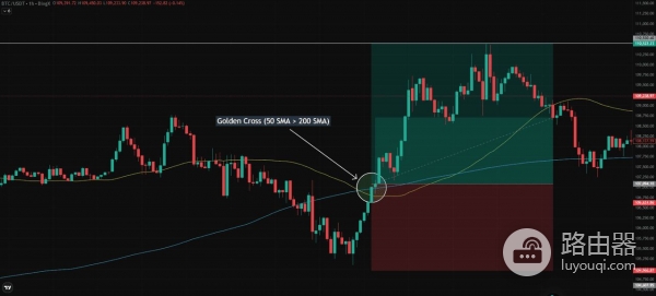 加密货币移动平均线是什么？SMA和EMA的加密交易的趋势信号