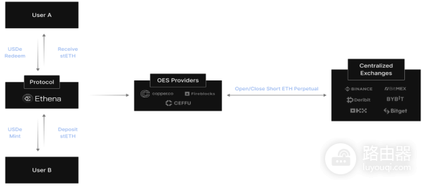 USDE币是什么?USDe与USDT的差异