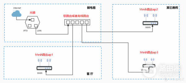 Mesh路由器网状连接及拓扑结构介绍