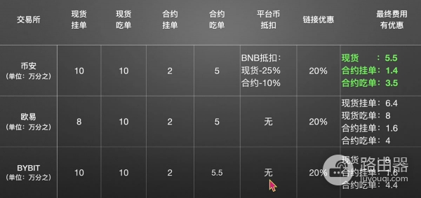 欧逸、bi安和BYBIT交易平台哪个更好?手续费、体验度全方位对比