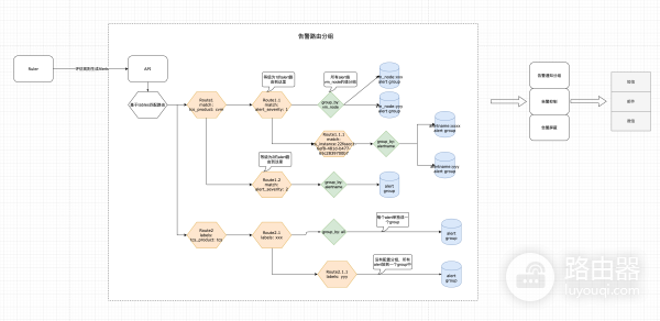 如何规划告警路由(路由器告警)
