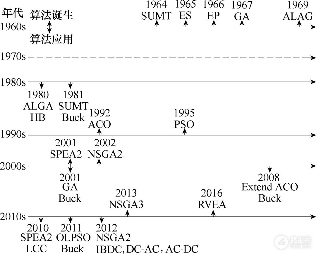 （全文收藏）电能路由器设计自动化综述：设计流程架构和遗传算法