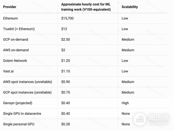 去中心化GPU算力网络Gensyn介绍