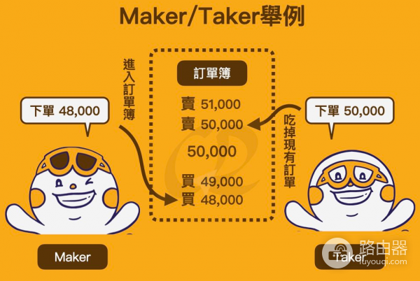 Polymarket中的限价单：Maker和Taker都是什么？