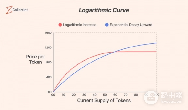 联合曲线（Bonding Curve）：DeFi自动定价机制的核心逻辑