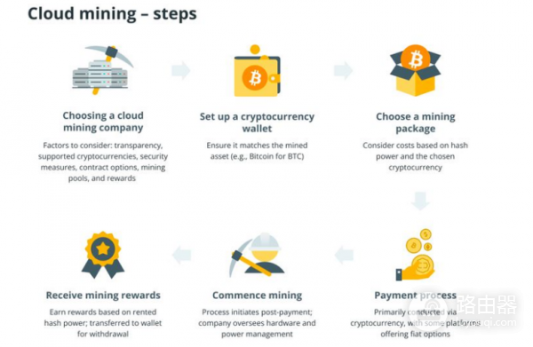 云端挖矿和加密质押那个收益好? 云端挖矿和加密质押之间的差异比较