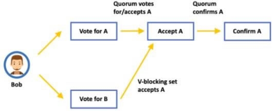 恒星币(XLM)是什么？联邦拜占庭（恒星协议）在区块链中的应用
