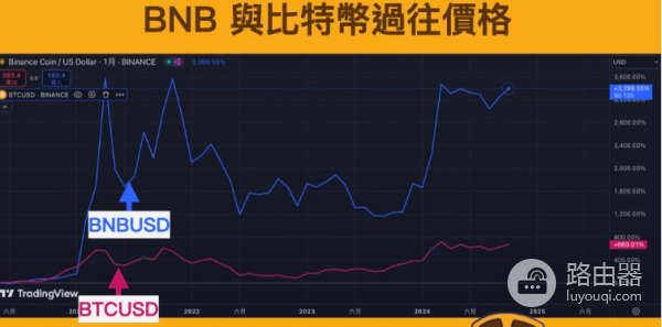 BNB有什么用?BNB值得投资吗?