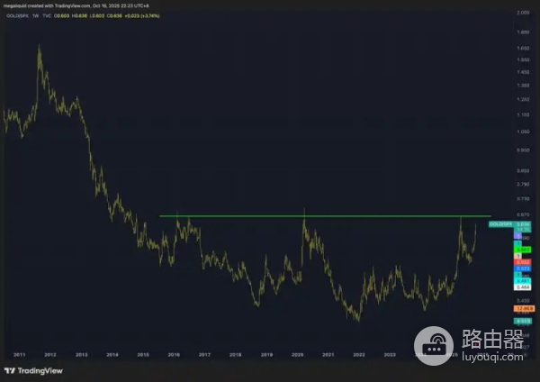 黄金持续走强对比特币意味着什么？