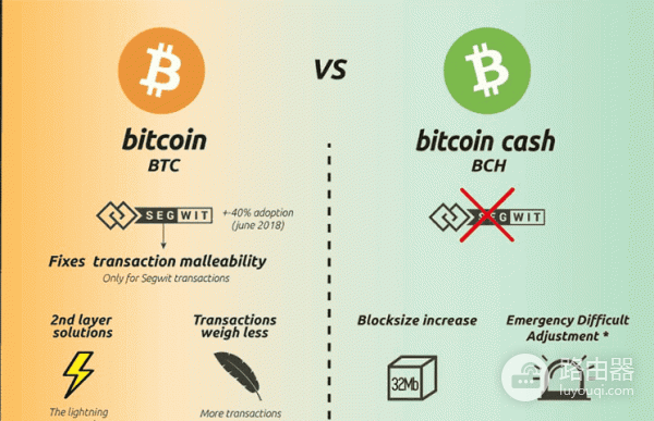 BTC与BCH的是什么关系?比特币vs比特币现金
