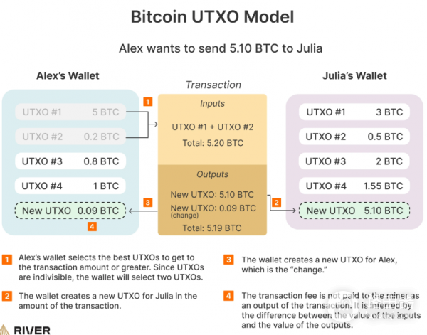 UTXO模型是什么？BTC为什么不用账户余额而选择UTXO