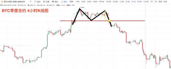 虚拟币K线图M头形态是什么？逃顶信号图解