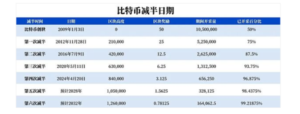 比特币什么时候会被挖完? 最后一枚比特币什么时候会被挖出?