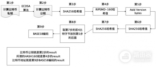 钱包地址怎么生成?UTXO模型和找零地址