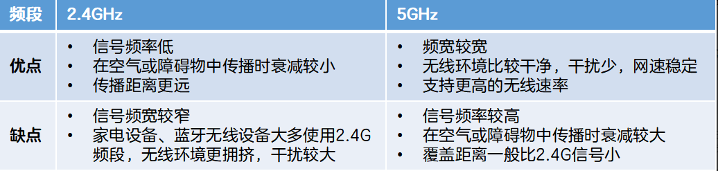 无线路由器2.4和5g有什么区别