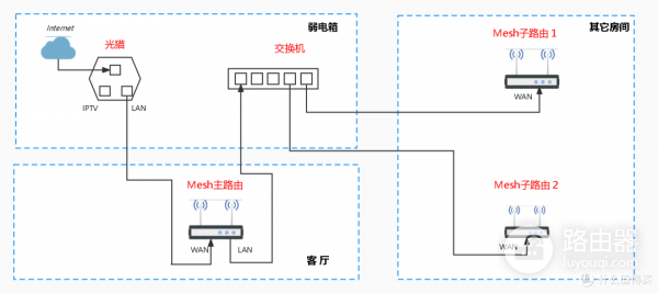 Mesh路由器网状连接及拓扑结构介绍