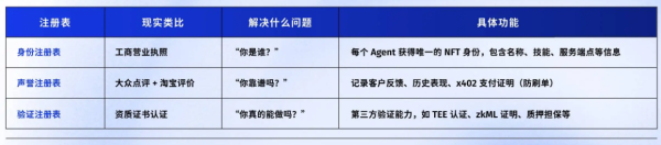 ERC-8004是什么?会成为下一个x402吗?