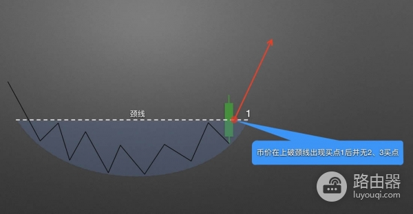如何在币圈捕捉圆弧底？币圈底部形态的目标位推演