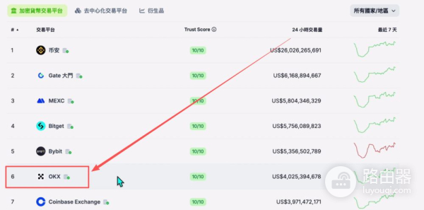 比特币交易所S级到C级世界排名