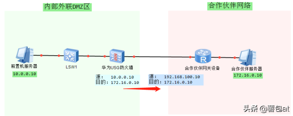 华为USG系列防火墙双向NAT处理流程(外联区场景)