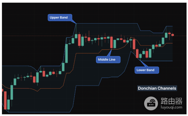 什么是唐奇安通道? 如何在加密货币交易中使用唐奇安通道?
