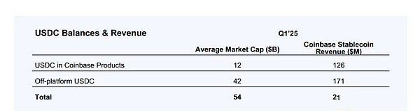 为什么好财报换来大跌?Circle稳定币经济学大解密