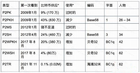 比特币四种地址格式，1开头、3开头、bc1开头区别详解
