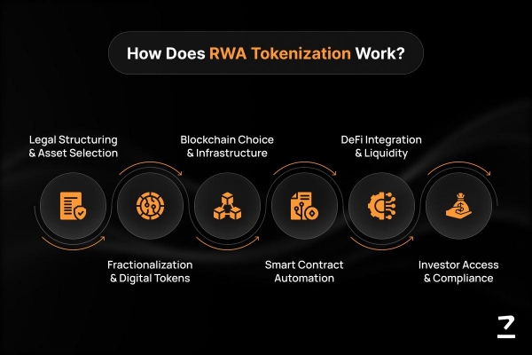 为什么机构疯狂布局RWA，普通Defi用户却几乎感受不到