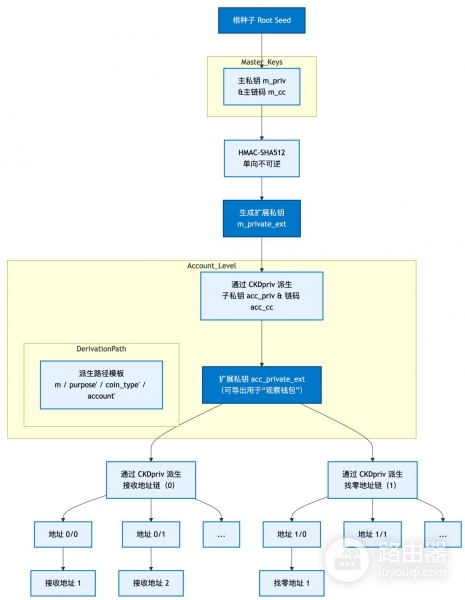 钱包地址怎么生成?UTXO模型和找零地址
