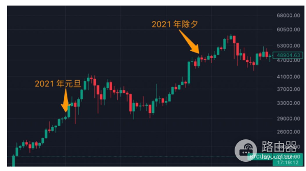 春节期间比特币价涨幅如何? 历年除夕比特币价格