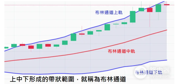 布林通道是什么? 如何利用布林通道预测虚拟币价格走势?