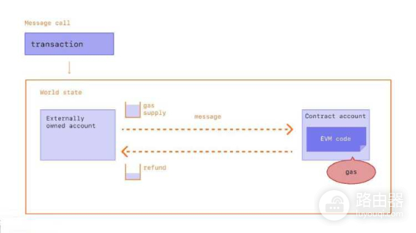 区块链燃料费(Gas)怎么交?区块链燃料费与矿工激励机制
