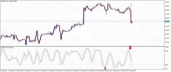 随机振荡指标怎么用？新手快速上手指南