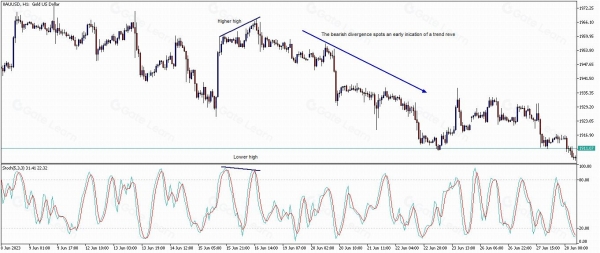 随机振荡指标怎么用？新手快速上手指南