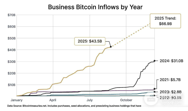 企业驱动比特币牛市:揭秘BTC竞购的三大核心动力