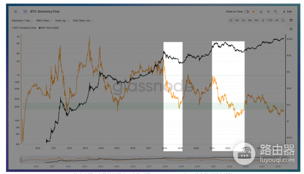 什么是Dormancy Flow? 如何通过Dormancy Flow看懂比特币底部和牛市健康指标?